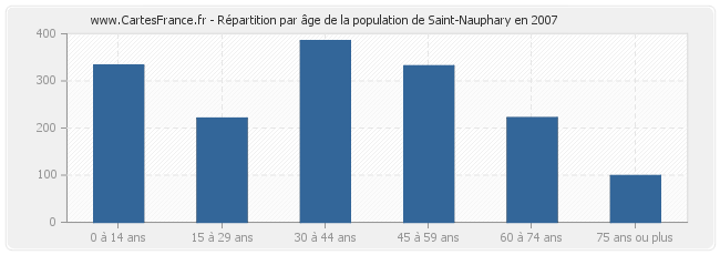 Répartition par âge de la population de Saint-Nauphary en 2007