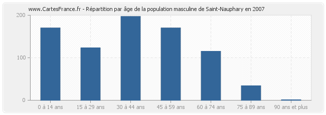 Répartition par âge de la population masculine de Saint-Nauphary en 2007