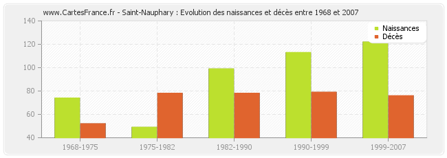 Saint-Nauphary : Evolution des naissances et décès entre 1968 et 2007
