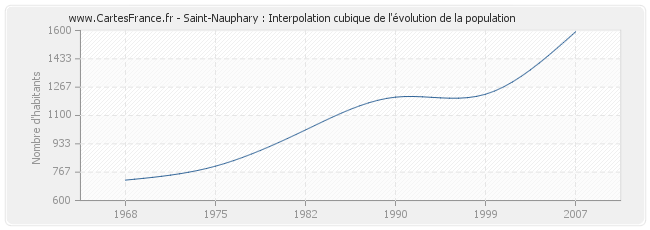 Saint-Nauphary : Interpolation cubique de l'évolution de la population