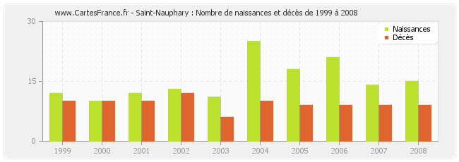 Saint-Nauphary : Nombre de naissances et décès de 1999 à 2008