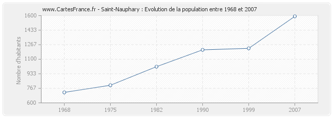 Population Saint-Nauphary