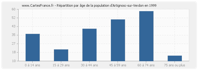 Répartition par âge de la population d'Artignosc-sur-Verdon en 1999