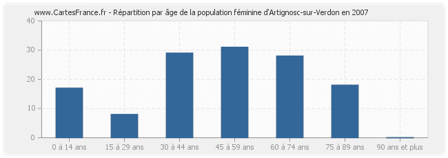 Répartition par âge de la population féminine d'Artignosc-sur-Verdon en 2007