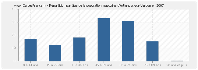 Répartition par âge de la population masculine d'Artignosc-sur-Verdon en 2007