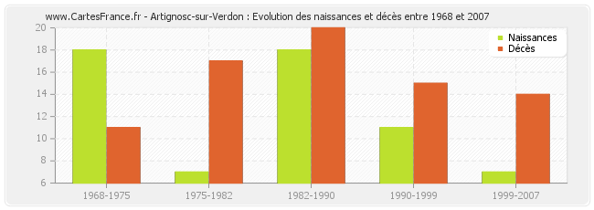 Artignosc-sur-Verdon : Evolution des naissances et décès entre 1968 et 2007