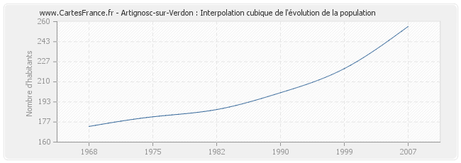 Artignosc-sur-Verdon : Interpolation cubique de l'évolution de la population