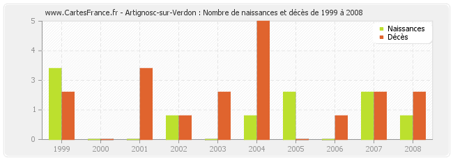 Artignosc-sur-Verdon : Nombre de naissances et décès de 1999 à 2008