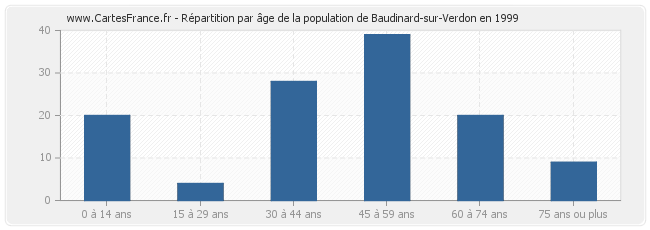 Répartition par âge de la population de Baudinard-sur-Verdon en 1999