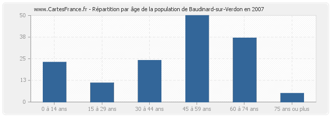 Répartition par âge de la population de Baudinard-sur-Verdon en 2007