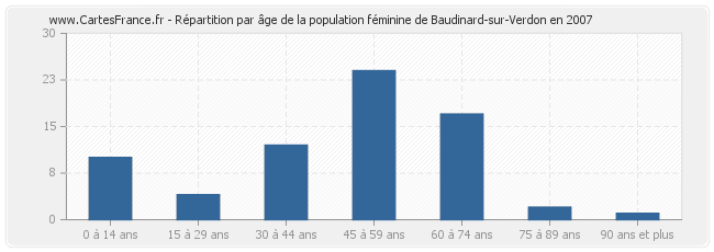 Répartition par âge de la population féminine de Baudinard-sur-Verdon en 2007