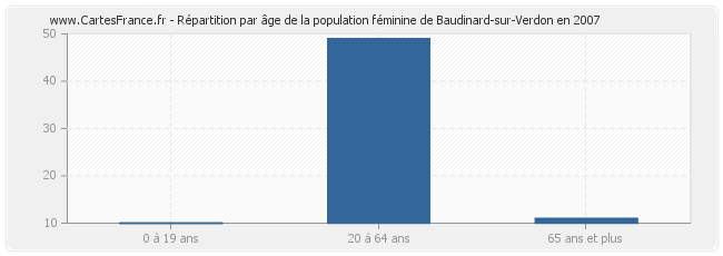 Répartition par âge de la population féminine de Baudinard-sur-Verdon en 2007