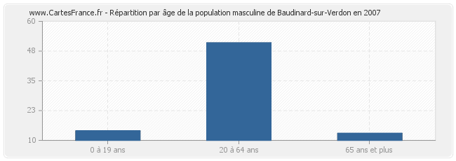 Répartition par âge de la population masculine de Baudinard-sur-Verdon en 2007