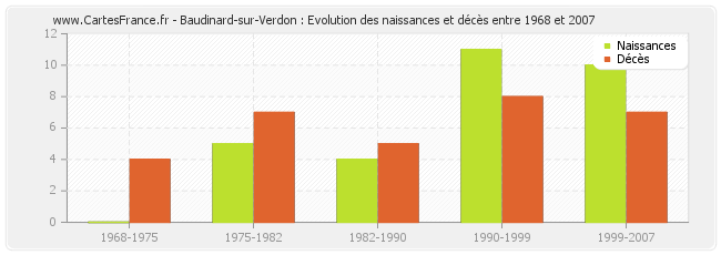 Baudinard-sur-Verdon : Evolution des naissances et décès entre 1968 et 2007