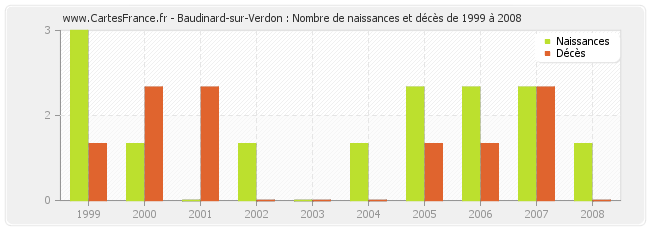 Baudinard-sur-Verdon : Nombre de naissances et décès de 1999 à 2008