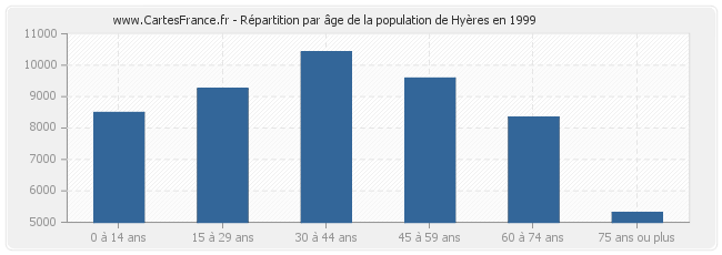 Répartition par âge de la population de Hyères en 1999
