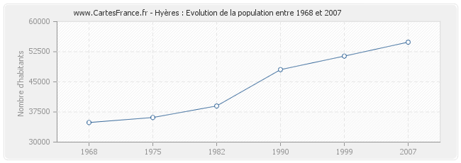 Population Hyères