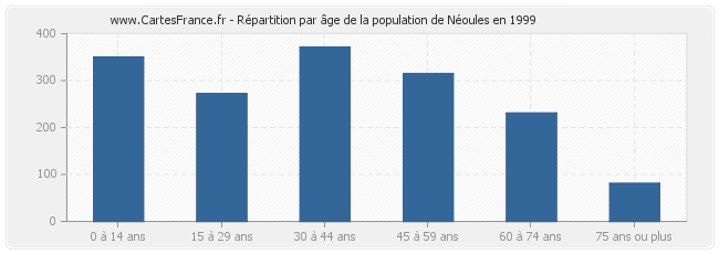 Répartition par âge de la population de Néoules en 1999