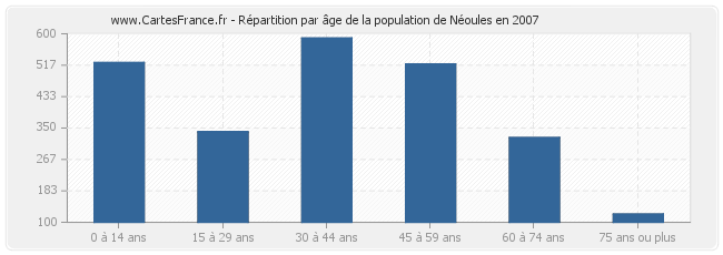 Répartition par âge de la population de Néoules en 2007