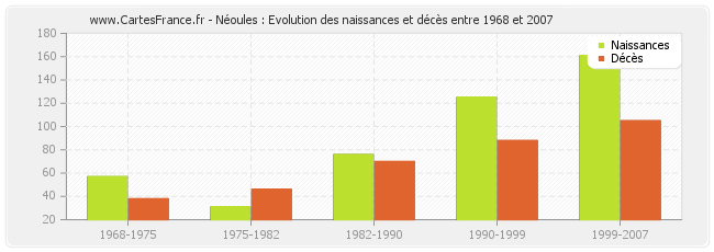 Néoules : Evolution des naissances et décès entre 1968 et 2007