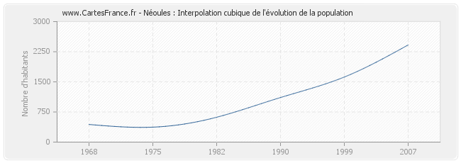 Néoules : Interpolation cubique de l'évolution de la population