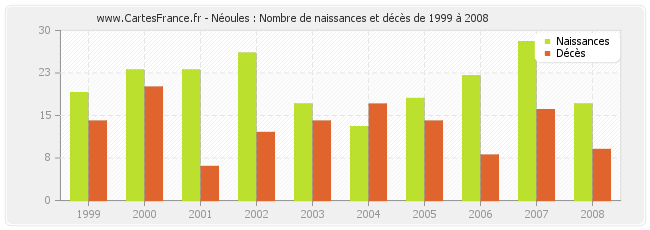 Néoules : Nombre de naissances et décès de 1999 à 2008