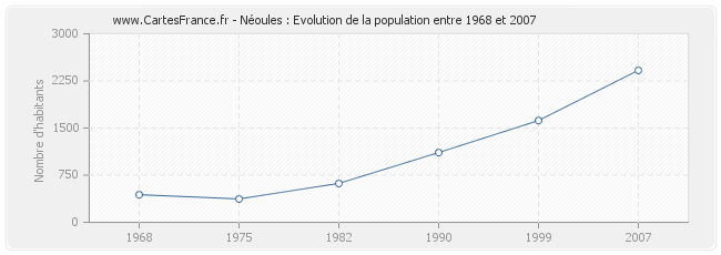 Population Néoules