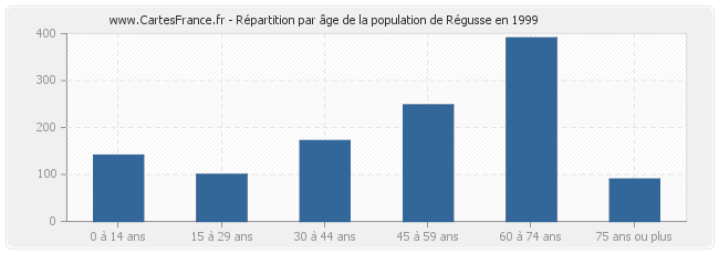 Répartition par âge de la population de Régusse en 1999