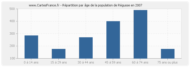Répartition par âge de la population de Régusse en 2007
