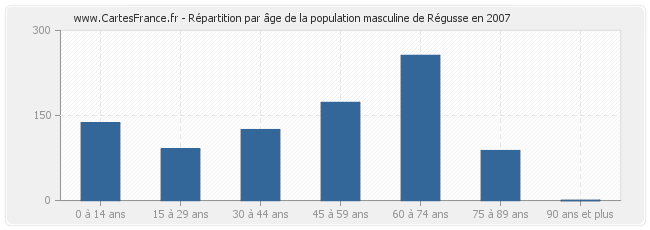 Répartition par âge de la population masculine de Régusse en 2007