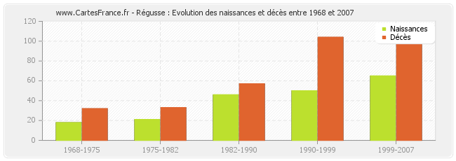 Régusse : Evolution des naissances et décès entre 1968 et 2007