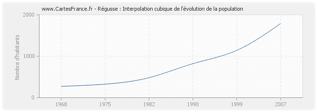 Régusse : Interpolation cubique de l'évolution de la population