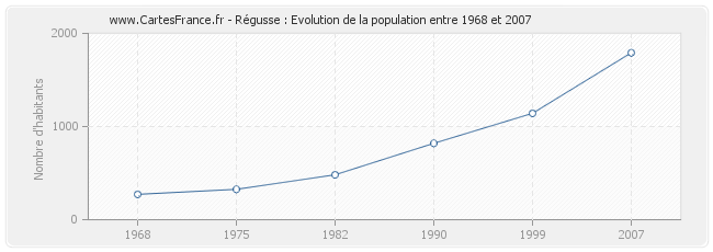 Population Régusse