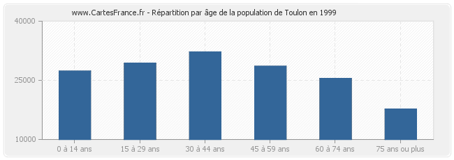 Répartition par âge de la population de Toulon en 1999