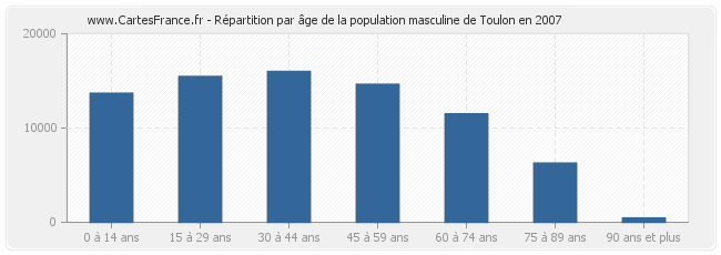 Répartition par âge de la population masculine de Toulon en 2007