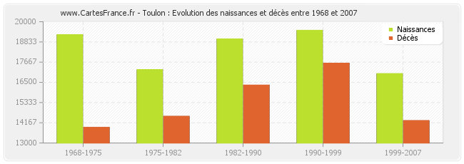 Toulon : Evolution des naissances et décès entre 1968 et 2007