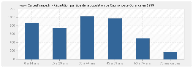 Répartition par âge de la population de Caumont-sur-Durance en 1999