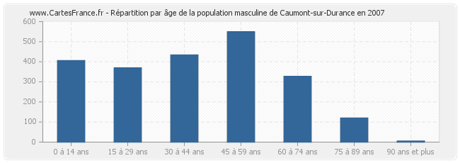 Répartition par âge de la population masculine de Caumont-sur-Durance en 2007