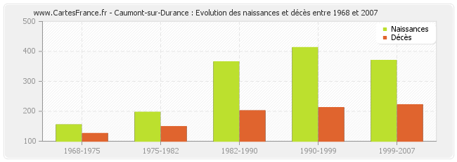 Caumont-sur-Durance : Evolution des naissances et décès entre 1968 et 2007