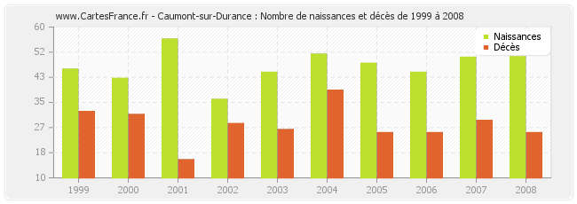 Caumont-sur-Durance : Nombre de naissances et décès de 1999 à 2008