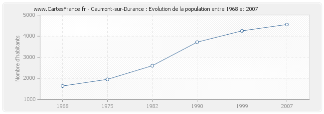 Population Caumont-sur-Durance