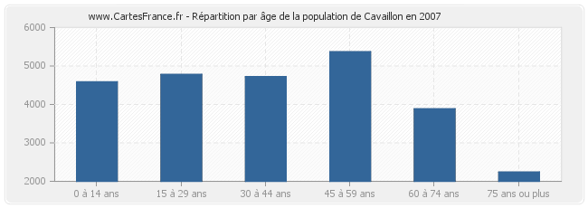 Répartition par âge de la population de Cavaillon en 2007