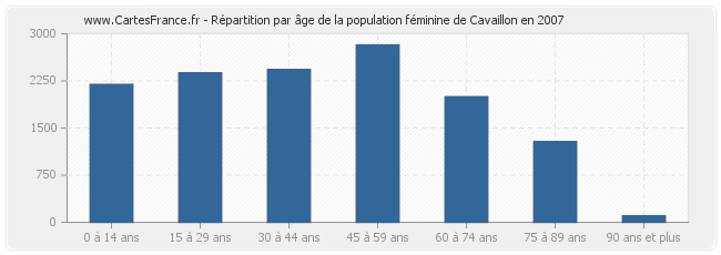 Répartition par âge de la population féminine de Cavaillon en 2007