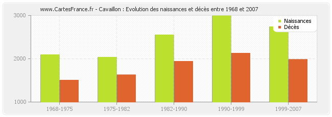 Cavaillon : Evolution des naissances et décès entre 1968 et 2007