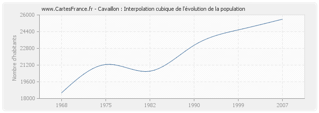 Cavaillon : Interpolation cubique de l'évolution de la population