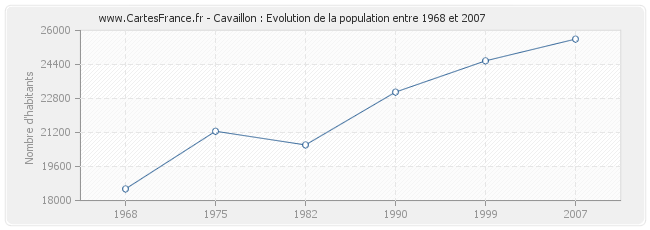 Population Cavaillon