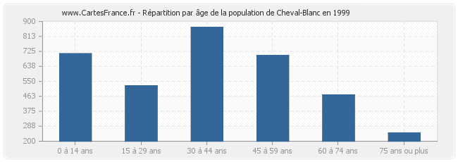 Répartition par âge de la population de Cheval-Blanc en 1999