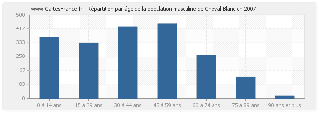 Répartition par âge de la population masculine de Cheval-Blanc en 2007