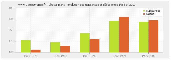 Cheval-Blanc : Evolution des naissances et décès entre 1968 et 2007