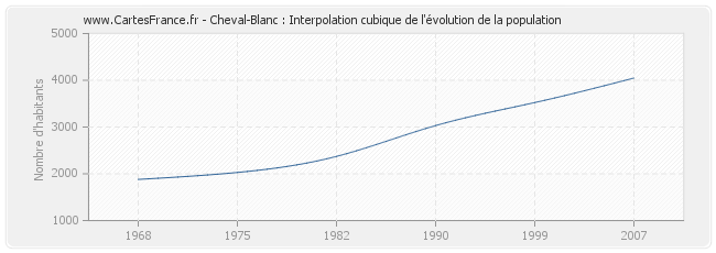 Cheval-Blanc : Interpolation cubique de l'évolution de la population